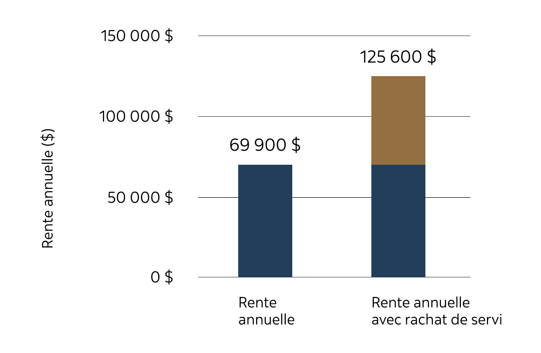 Graphique montrant la pension annuelle avec rachat